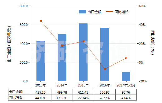 2013-2017年2月中國其他氨基醇酚、氨基酸酚及其他含氧基氨基化合物(HS29225090)出口總額及增速統(tǒng)計